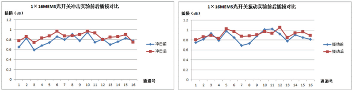 沖擊前后MEMS光開關(guān)插入損耗對比曲線，誤差范圍<0.05dB”