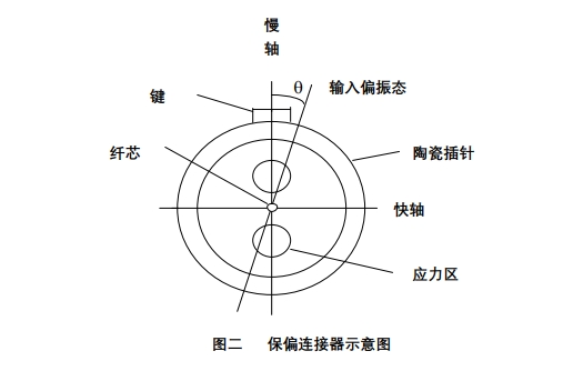 保偏連接器內(nèi)部結(jié)構(gòu)圖，顯示陶瓷插針、應(yīng)力區(qū)、鍵定位及慢軸/快軸方向，用于解釋角度誤差控制原理