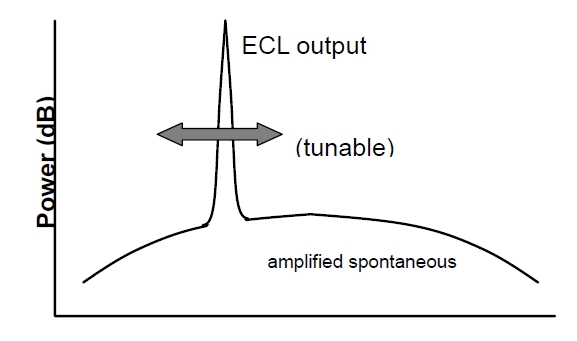 ECL 光譜掃描特性示意圖，橫軸為波長，縱軸為光功率，包含信號光和背景噪聲