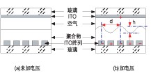 高分子可調(diào)衍射光柵 VOA 加電前后結(jié)構(gòu)示意圖，展示正弦光柵形成原理
