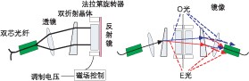 偏振無關(guān)磁光 VOA 結(jié)構(gòu)示意圖，含雙折射晶體、法拉第旋轉(zhuǎn)器及光路走向