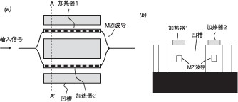 MZI 型平面光波導(dǎo) VOA 示意圖，含加熱器與干涉臂結(jié)構(gòu)
