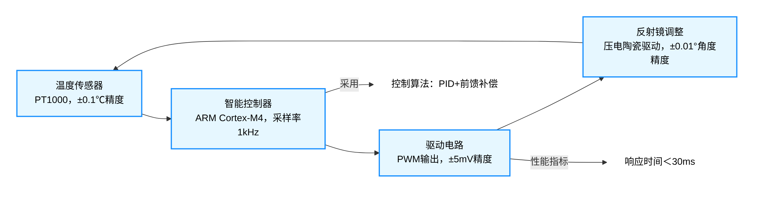 光開(kāi)關(guān)溫度補(bǔ)償機(jī)構(gòu)工作流程圖
