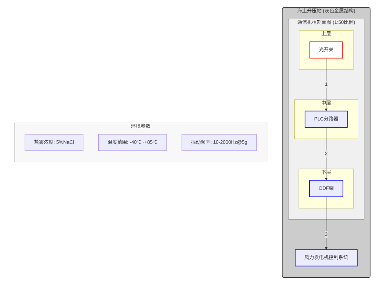 工業(yè)級(jí)光開(kāi)關(guān)海上風(fēng)電應(yīng)用場(chǎng)景