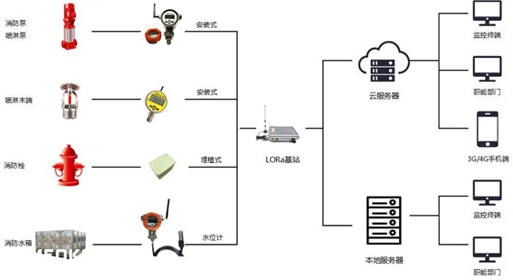 高層建筑智慧消防光開關拓撲圖